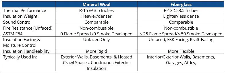 Mineral Wool Vs. Fiberglass insulation