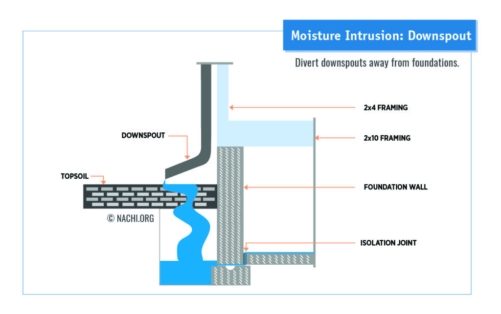 moisture intrustion downspout 01 01 Pro-Grade Techniques for Effortless Residential Gutter Maintenance